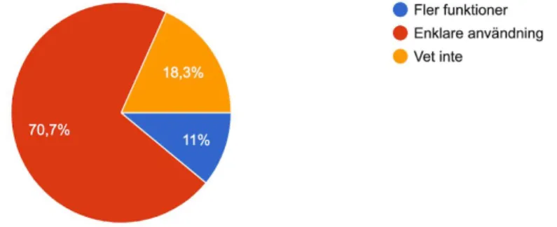 Figure 4.24 - Pie chart for showing if respondents prefer more functions or simple use        