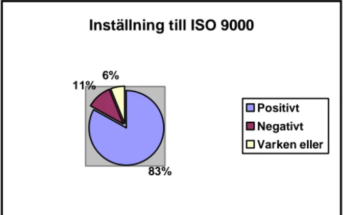 Diagram 1. Inställning till ISO 9000 