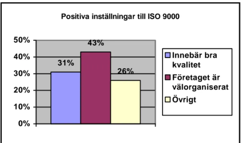 Diagram 2. Positiva inställningar till ISO 9000 