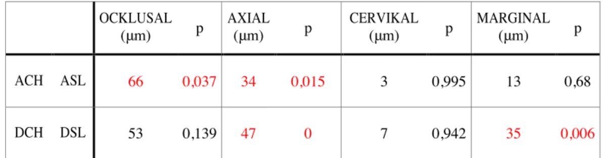 Tabell 5.  Skillnaden mellan preparationstyp för respektive avtrycksteknik.  OCKLUSAL  (μm)  p  AXIAL (μm)  p  CERVIKAL (μm)  p  MARGINAL (μm)  p  ACH  ASL  66  0,037  34  0,015  3  0,995  13  0,68  DCH  DSL  53  0,139  47  0  7  0,942  35  0,006 