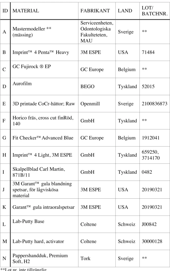 Tabell 6.  Materiallista. 