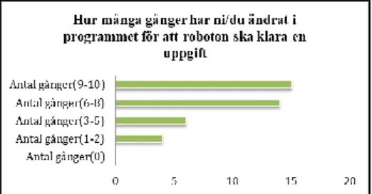 Figur 4 :Hur många gånger byggdes en robot             Figur 5: Hur många gånger ändrades programmet                                                                  