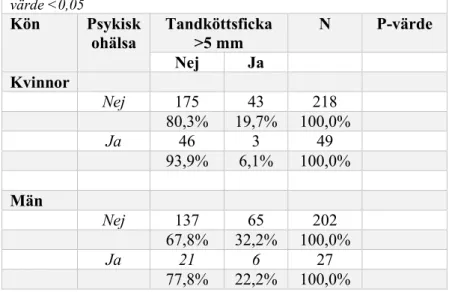 Tabell 9. Tabellen visar på sambandet mellan psykisk ohälsa och  förekomsten av tandköttsficka &gt;5 mm bland kvinnor och män