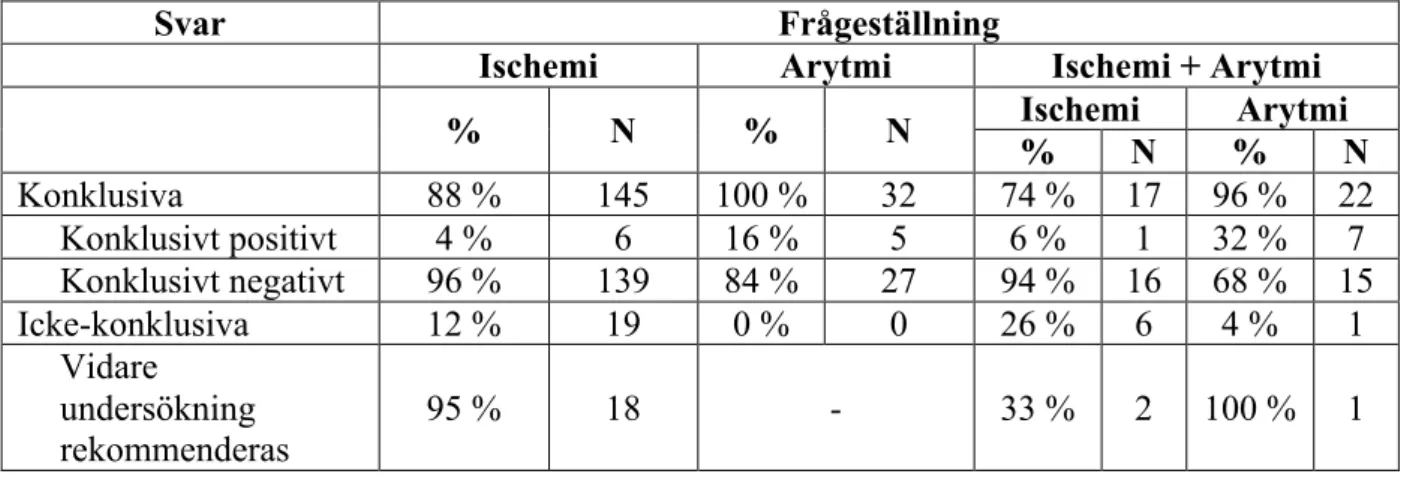 Tabell 4: Tabellen visar vilka svar som patienterna har fått i procent (%) och  andel (N)