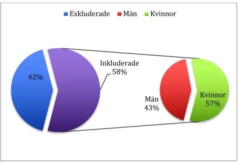 Figur 5: Figuren visar uppdelningen av könen i studiens inkluderade patienter.  Studien avser 219 patienter totalt varav 125 (57 %) är kvinnor och 94 (43 %) är  män