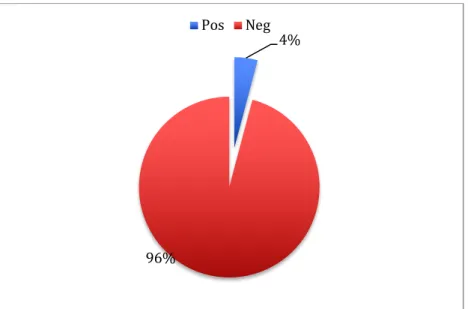 Figur 7: Figuren visar att de konklusiva svaren gällande ischemi var övergripande  negativa, N = 139 (96 %)