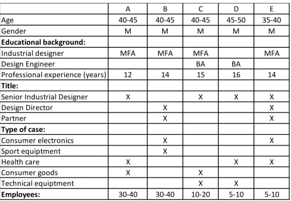 Table 1. Short description of participating industrial designers 