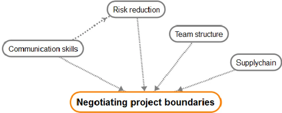 Figure 2. Factors that influence the negotiations of project boundaries 