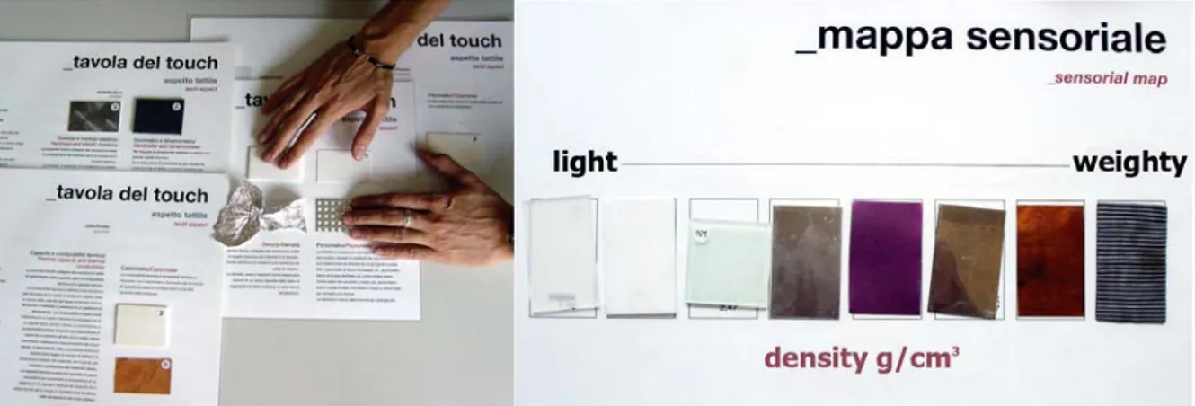 Figure 1. Property explanations and physical samples combined into the Expressive- Expressive-Sensorial Atlas and developed into a scale of light/ heavy [4] 