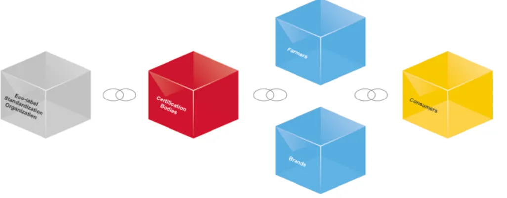 Figure 3: An example of blockchain usage in certification processes