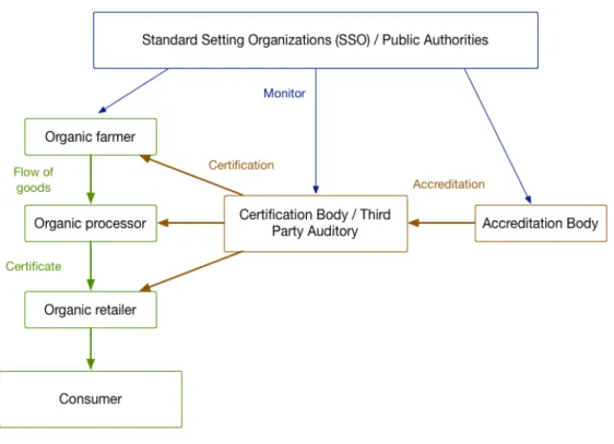 Figure 4: Basic structure of the organic certification system (Schulze, Jahn &amp; Spiller, 2007)