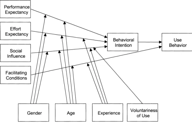 Figure 5: UTAUT model (Viswanath et al., 2003)