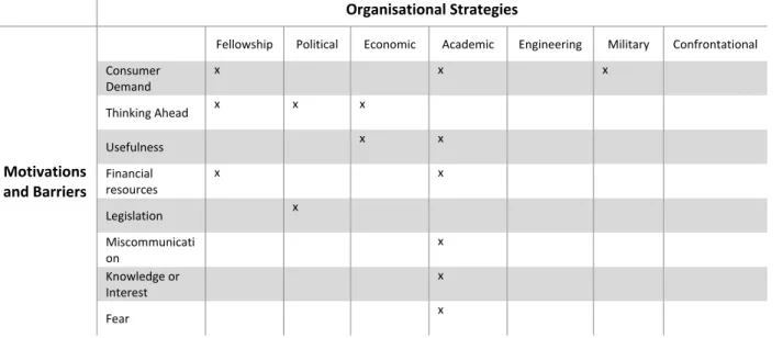 Table 2: Mapping organisational strategies with motivations and barriers for technology adoption
