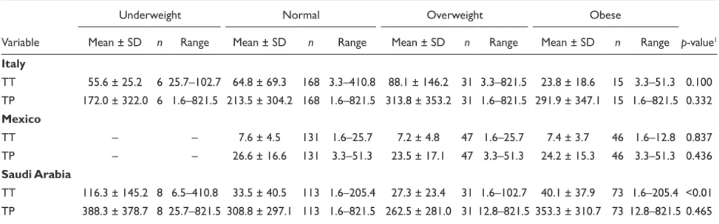 Table 3.  Mean and standard deviation for DMFS, initial, and manifest caries in Italy, Mexico, and Saudi Arabia according to BMI groups (un- (un-derweight, normal, overweight, and obese)