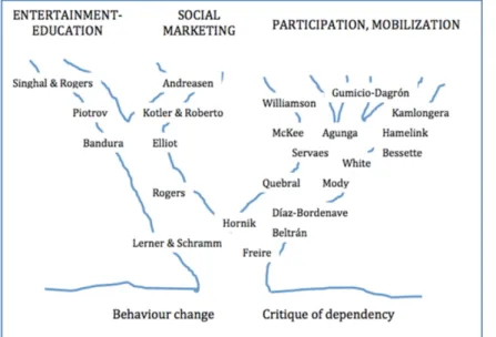 Figure 2:  Waisbord’s (2001) genealogical tree of theories, methods, and strategies of communication  for development