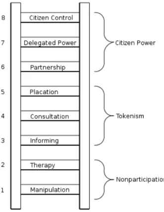 Figure 3: Arnstein’s (1969) ladder of participation.