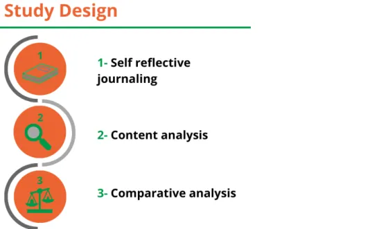 Figure  6:  Final  Study  design  and  research  methods  used  in  final  degree  project  (Ashleigh  2020).