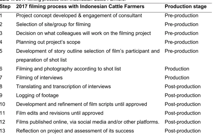 Table 1: 2017 filming process with Indonesian Cattle Farmers. 