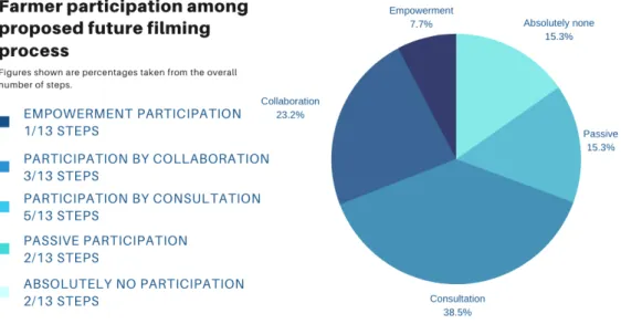 Figure 9: Farmer participation among proposed future filming process.