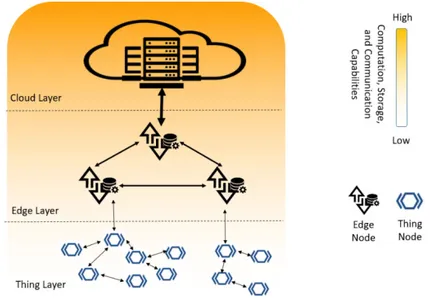 Figure 1. Hybrid edge-cloud reference architecture for IoT systems. 