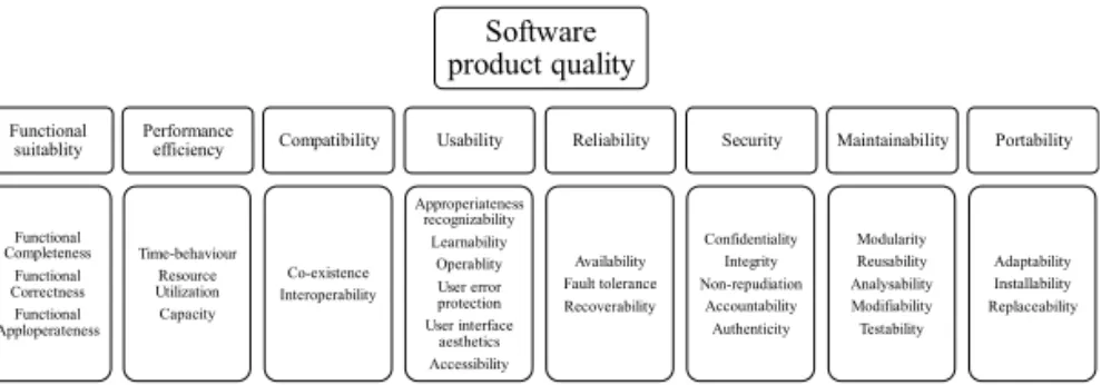 Figure 2. ISO/IEC 25010 quality model, including eight root qualities and their sub- sub-qualities.