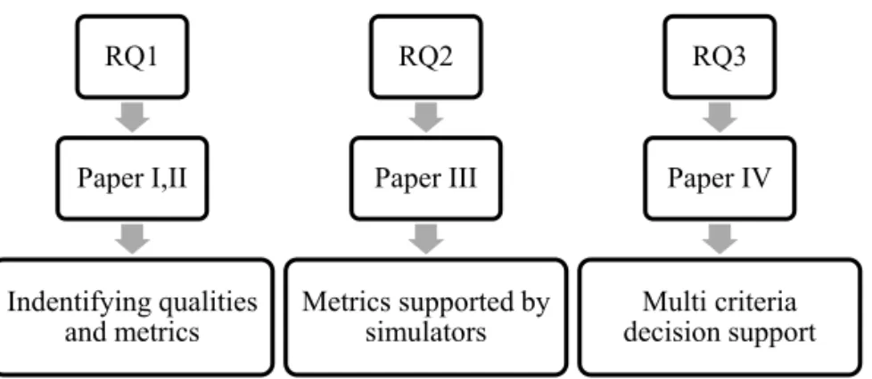 Figure 3. The relationships between the research questions, included papers and  their contributions