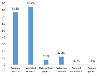 Fig. 6. Number of papers for each research type. 