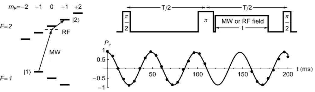 Figure 1: (Left) Zeeman-split 87 Rb hyperfine ground-states, detuning from the inter- inter-mediate level 1 MHz
