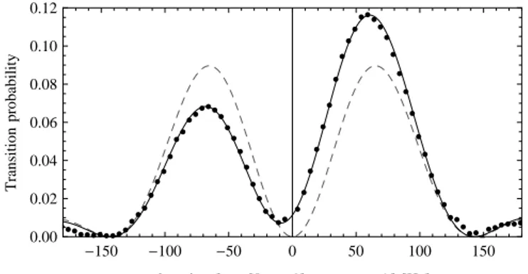 Figure 1: Transition probability spectrum of the |F = 3, m F = 0 ⟩ to |F = 4, m F = −1⟩ transition for a single cavity passage at an elevated microwave amplitude corresponding to a 5 2 π pulse for the |F = 3, m F = 0 ⟩ to |F = 4, m F = 0 ⟩ clock transition