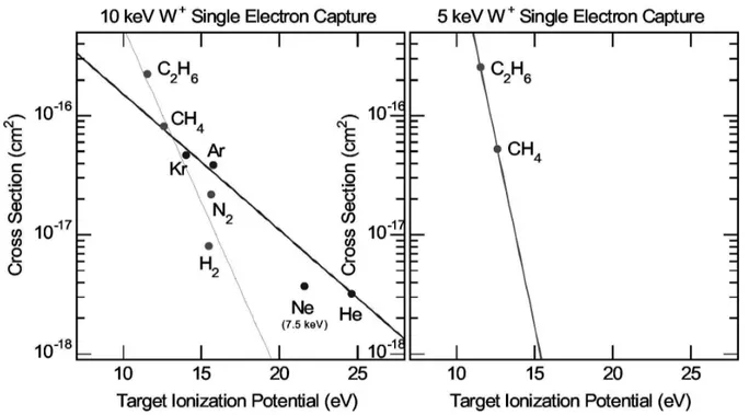 Figure 1: Single electron capture cross sections for W + ion colliding with gaseous targets, plotted against the first ionization potential of targets.