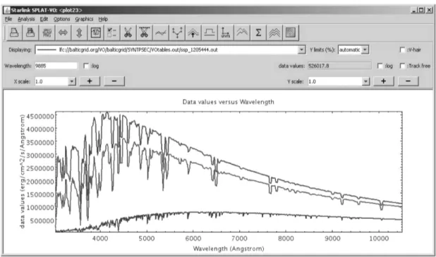Figure 1: The interface example with synthetic spectra at 330–1050 nm for stars with (T eff , log g, [Fe/H]) equal to: (6400 K, 2.2, 0.0), (5700 K, 4.4, 0.0) and (4200 K, 2.0, 0.0), from the top downwards