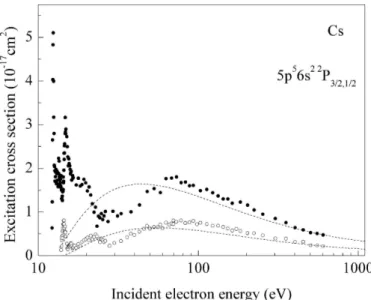 Figure 1. Excitation cross-sections for the (5p 5 6s 2 ) 2 P J autoionizing states in Cs atoms: •, ◦ present data for J = 3/2 and 1/2 states, respectively; dashed lines are calculated data in Born approximation.