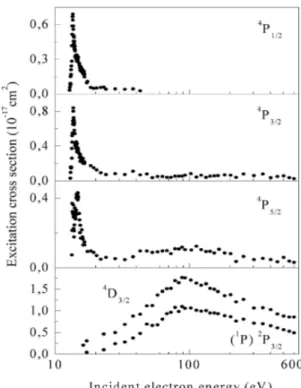 Figure 1. The electron-impact excitation cross sections for 5p 5 5d 6 s autoionizing states in cesium atoms.