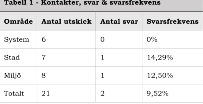 Tabell 1 - Kontakter, svar &amp; svarsfrekvens 