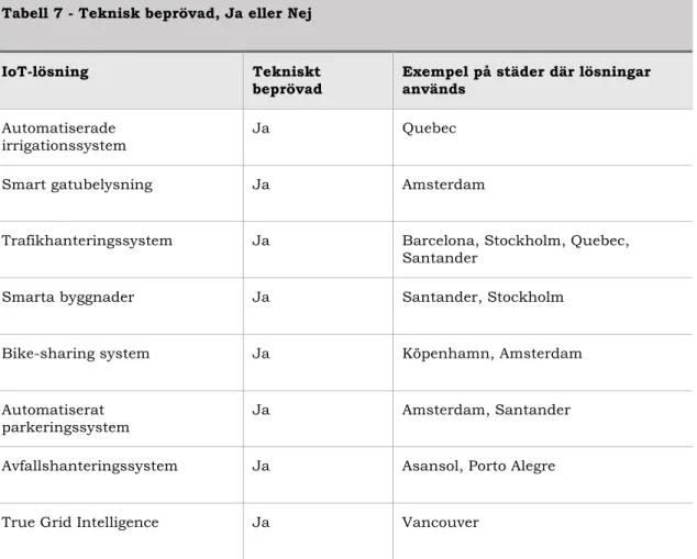 Tabell 7 - Teknisk beprövad, Ja eller Nej 