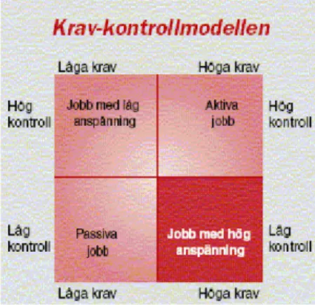 Figur 3: Karasek &amp; Theorells krav och kontroll modell (Theorell, 2003).  