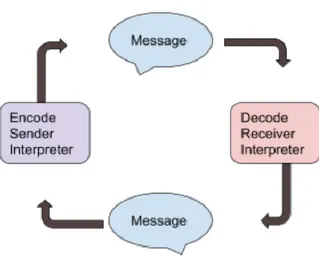 Figure 1. An illustration of the interactional model of  communication. 