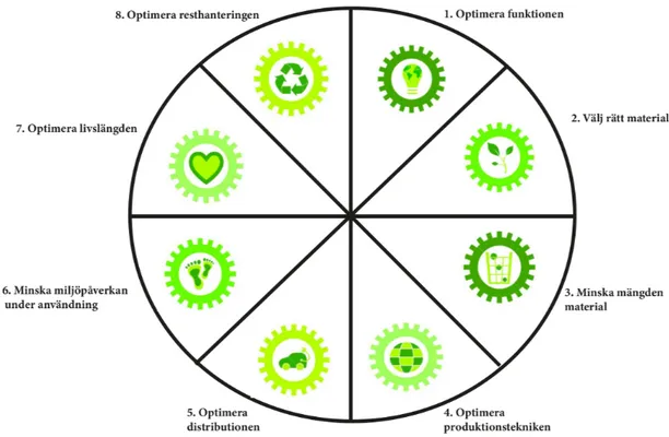 Figur 3: Illustration av ekostrategihjulet och dess åtta delar.