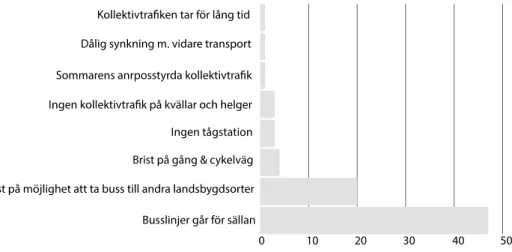 Figur 16: Diagram över upplevda brister i Arries kollektivtrafik 