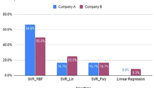 Figure 5.3: Comparison of the Closest Predictions