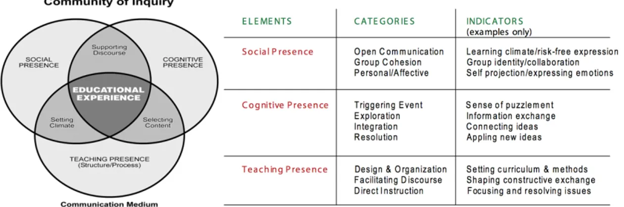Figure 13 &amp; 14: Community of Inquiry framework  