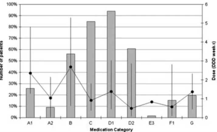 Figure 1. Prescription of non ‐neuroleptic medication to 66 patients with schizophrenia