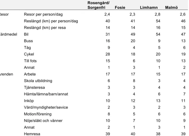 Tabell 3: Olika värden för resor, färdmedel och ärenden fördelat per TROMP-område  och ett genomsnitt för Malmö 
