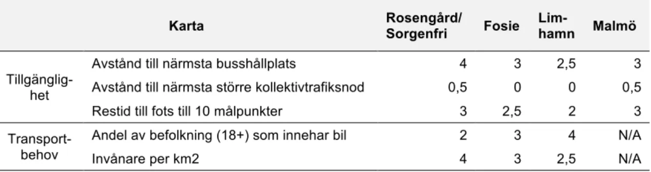 Tabell 4: Bedömning av tillgänglighet och transportbehov 