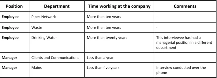 Table 1: Interviewees’profiles  