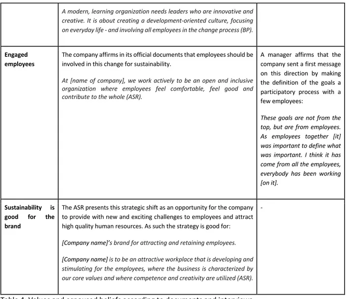 Table 4: Values and espoused beliefs according to documents and interviews 