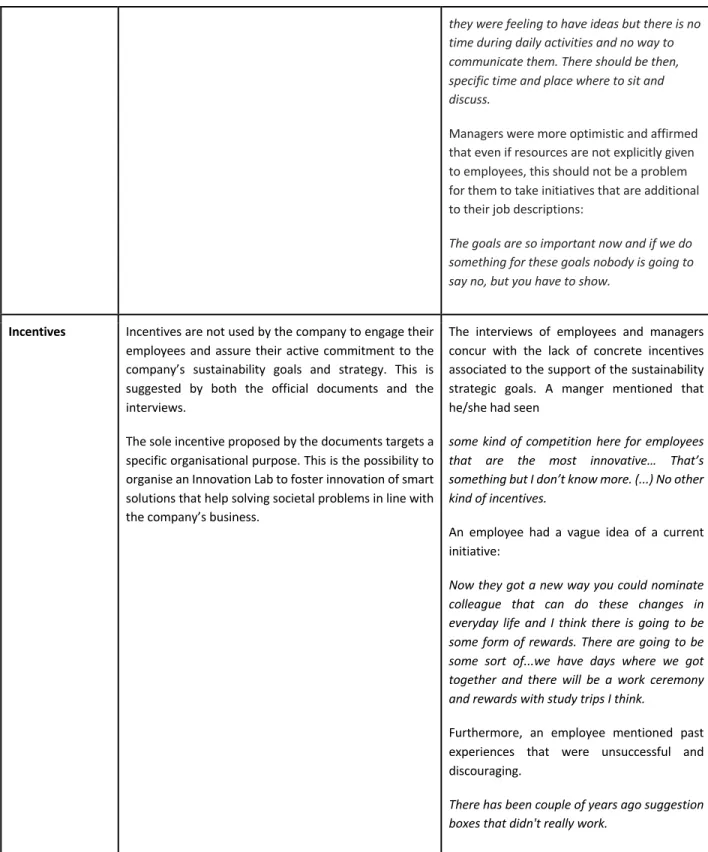 Table 5: Employee engagement according to documents and interviews