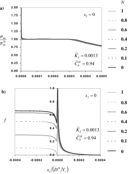 Figure 1. Normalized distributions of (a) stress trace and (b) hydride volume fraction, along the crack plane of a steadily propagating crack, in a zirconium alloy at 300 o  C, near the  sub-critical crack growth threshold.