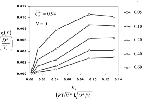 Figure 3. Variation of the extent, ahead of the crack tip and along the crack plane, of the area of hydride precipitation, with hydride volume fraction equal to or larger than f, vs