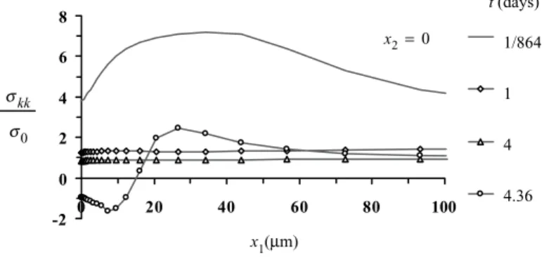 Fig. 4. Normalized stress trace distribution along the crack line, as time progresses.